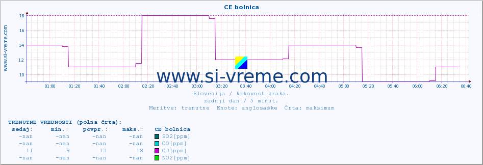 POVPREČJE :: CE bolnica :: SO2 | CO | O3 | NO2 :: zadnji dan / 5 minut.