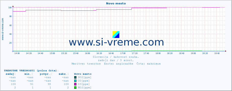 POVPREČJE :: Novo mesto :: SO2 | CO | O3 | NO2 :: zadnji dan / 5 minut.