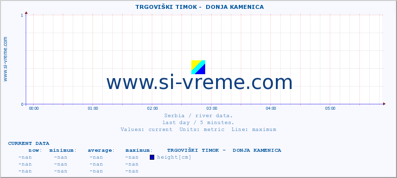  ::  TRGOVIŠKI TIMOK -  DONJA KAMENICA :: height |  |  :: last day / 5 minutes.