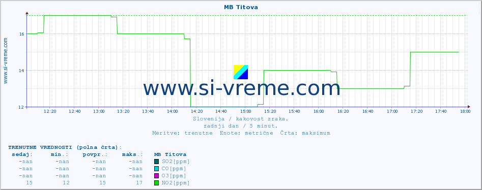 POVPREČJE :: MB Titova :: SO2 | CO | O3 | NO2 :: zadnji dan / 5 minut.