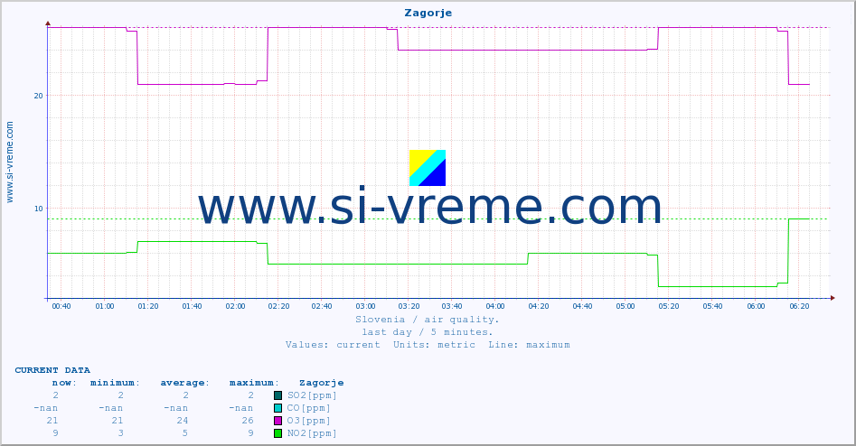  :: Zagorje :: SO2 | CO | O3 | NO2 :: last day / 5 minutes.