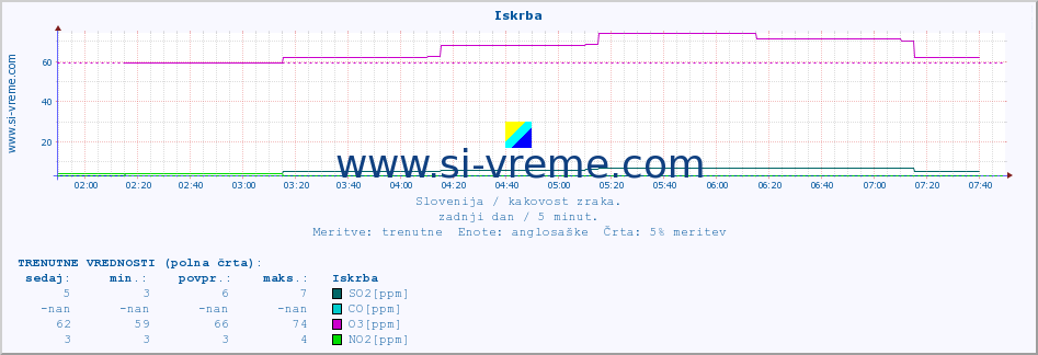 POVPREČJE :: Iskrba :: SO2 | CO | O3 | NO2 :: zadnji dan / 5 minut.