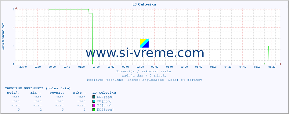 POVPREČJE :: LJ Celovška :: SO2 | CO | O3 | NO2 :: zadnji dan / 5 minut.