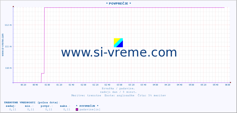 POVPREČJE :: * POVPREČJE * :: padavine :: zadnji dan / 5 minut.