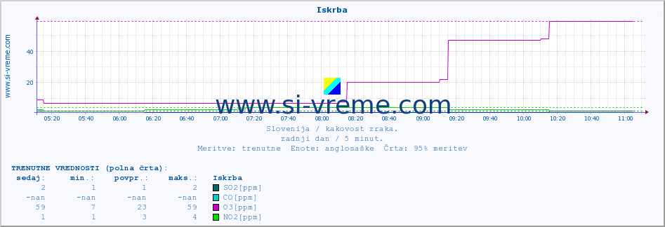 POVPREČJE :: Iskrba :: SO2 | CO | O3 | NO2 :: zadnji dan / 5 minut.