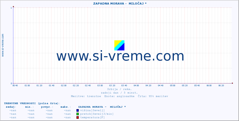 POVPREČJE ::  ZAPADNA MORAVA -  MILOČAJ * :: višina | pretok | temperatura :: zadnji dan / 5 minut.