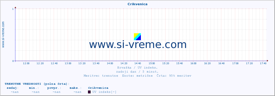 POVPREČJE :: Crikvenica :: UV indeks :: zadnji dan / 5 minut.