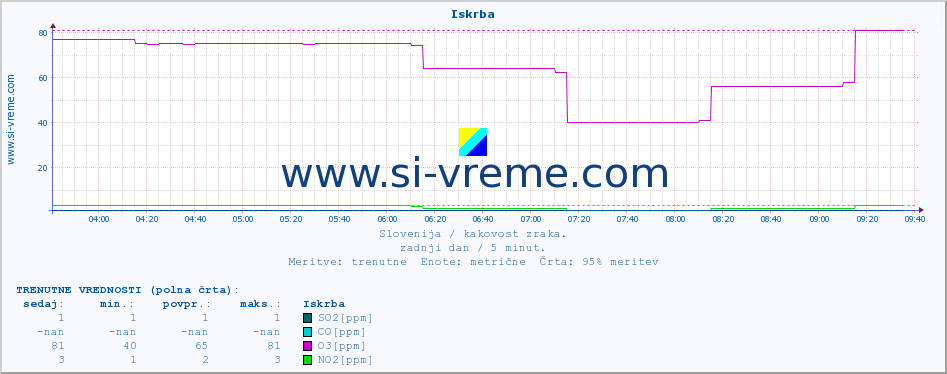 POVPREČJE :: Iskrba :: SO2 | CO | O3 | NO2 :: zadnji dan / 5 minut.