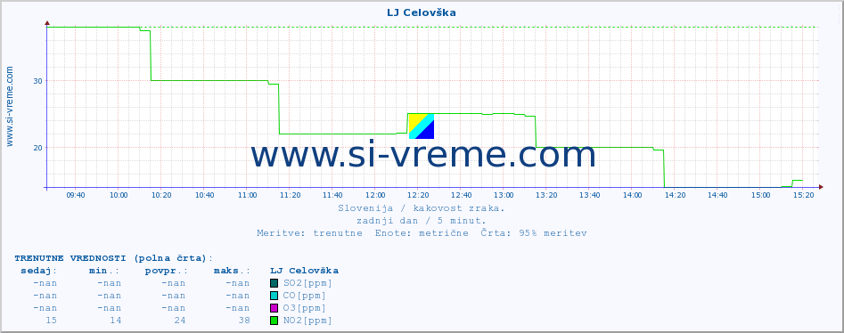 POVPREČJE :: LJ Celovška :: SO2 | CO | O3 | NO2 :: zadnji dan / 5 minut.