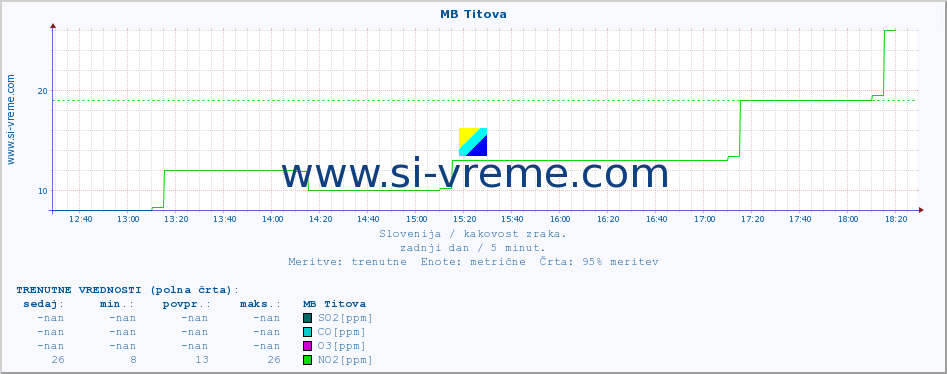 POVPREČJE :: MB Titova :: SO2 | CO | O3 | NO2 :: zadnji dan / 5 minut.