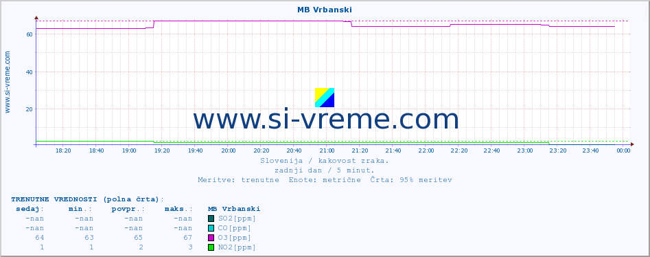 POVPREČJE :: MB Vrbanski :: SO2 | CO | O3 | NO2 :: zadnji dan / 5 minut.