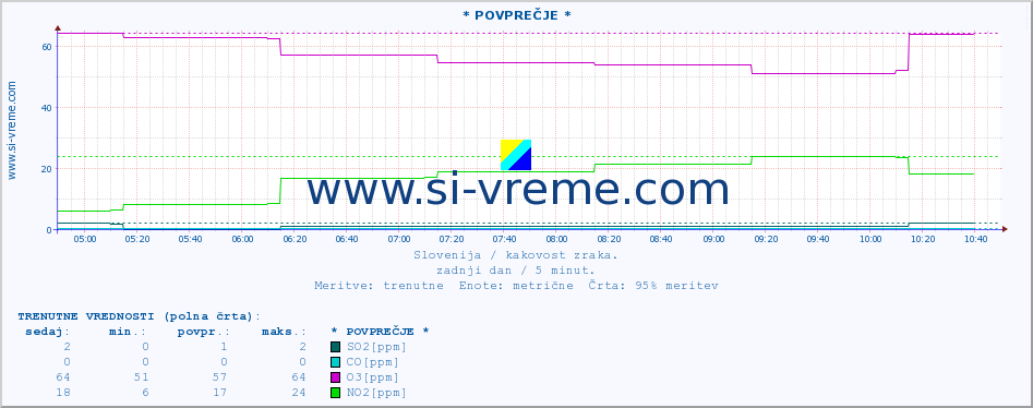 POVPREČJE :: * POVPREČJE * :: SO2 | CO | O3 | NO2 :: zadnji dan / 5 minut.