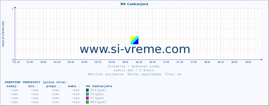 POVPREČJE :: MS Cankarjeva :: SO2 | CO | O3 | NO2 :: zadnji dan / 5 minut.