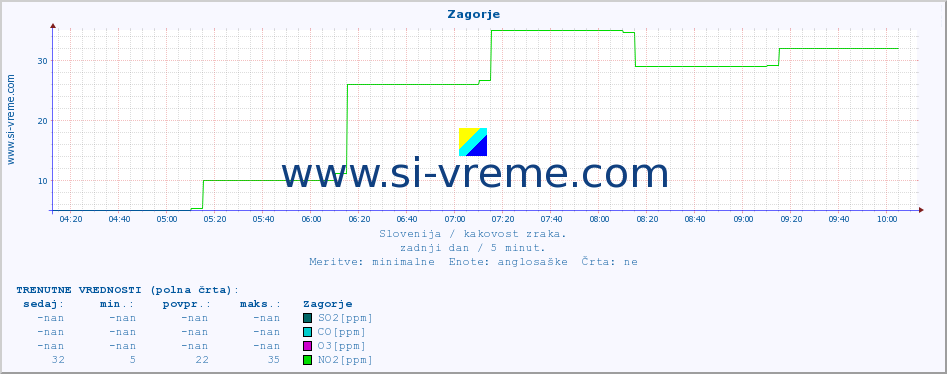 POVPREČJE :: Zagorje :: SO2 | CO | O3 | NO2 :: zadnji dan / 5 minut.