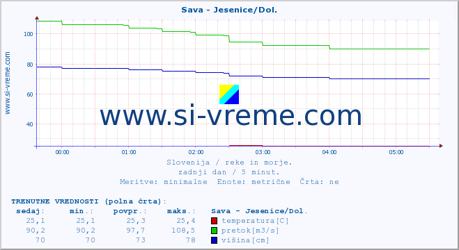 POVPREČJE :: Sava - Jesenice/Dol. :: temperatura | pretok | višina :: zadnji dan / 5 minut.