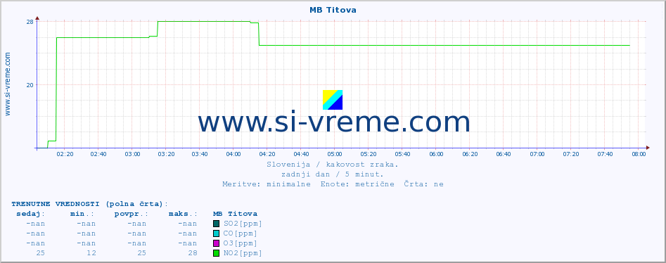 POVPREČJE :: MB Titova :: SO2 | CO | O3 | NO2 :: zadnji dan / 5 minut.