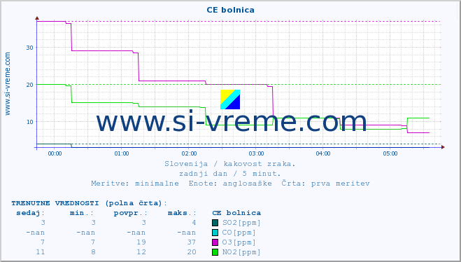 POVPREČJE :: CE bolnica :: SO2 | CO | O3 | NO2 :: zadnji dan / 5 minut.