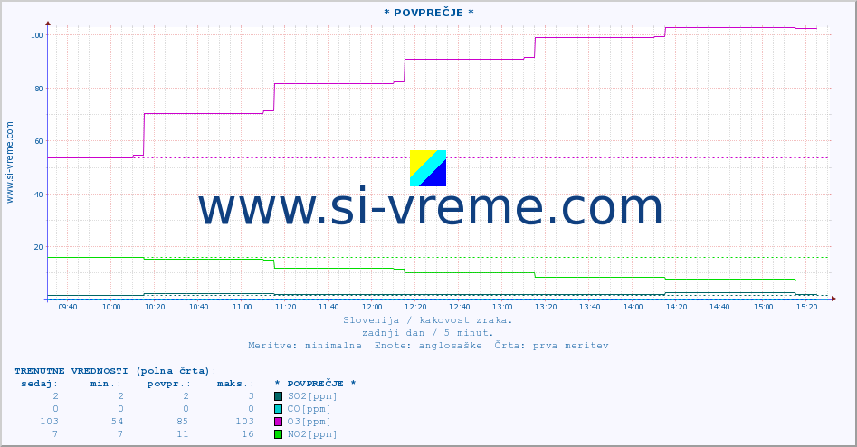 POVPREČJE :: * POVPREČJE * :: SO2 | CO | O3 | NO2 :: zadnji dan / 5 minut.