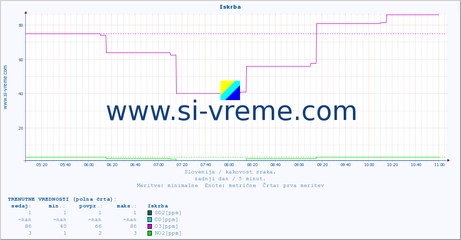POVPREČJE :: Iskrba :: SO2 | CO | O3 | NO2 :: zadnji dan / 5 minut.