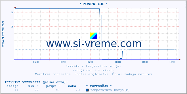 POVPREČJE :: * POVPREČJE * :: temperatura morja :: zadnji dan / 5 minut.