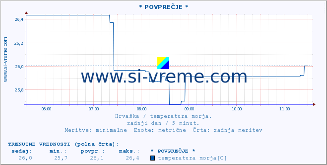 POVPREČJE :: * POVPREČJE * :: temperatura morja :: zadnji dan / 5 minut.