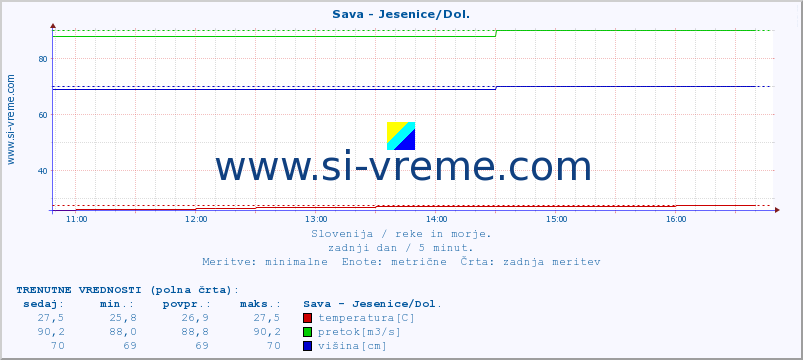 POVPREČJE :: Sava - Jesenice/Dol. :: temperatura | pretok | višina :: zadnji dan / 5 minut.