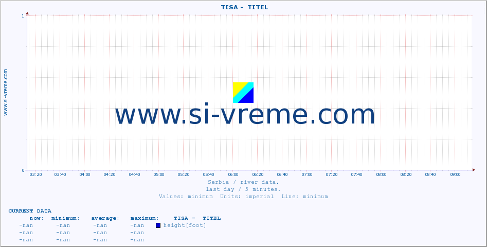  ::  TISA -  TITEL :: height |  |  :: last day / 5 minutes.