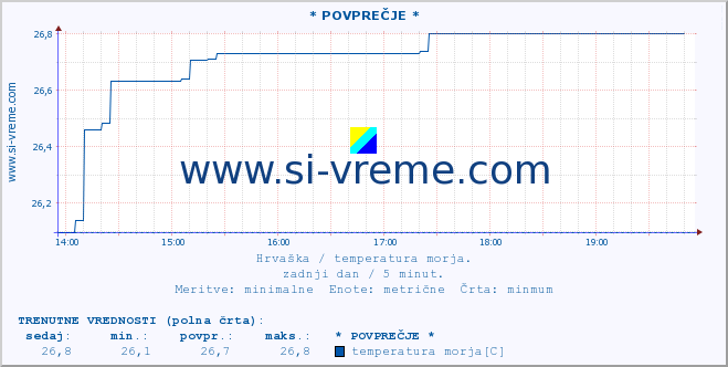 POVPREČJE :: * POVPREČJE * :: temperatura morja :: zadnji dan / 5 minut.