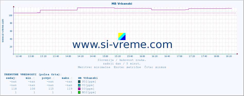 POVPREČJE :: MB Vrbanski :: SO2 | CO | O3 | NO2 :: zadnji dan / 5 minut.