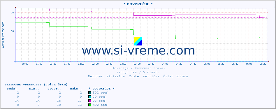 POVPREČJE :: * POVPREČJE * :: SO2 | CO | O3 | NO2 :: zadnji dan / 5 minut.