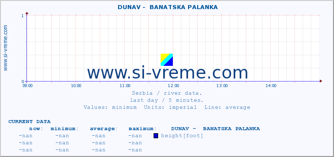  ::  DUNAV -  BANATSKA PALANKA :: height |  |  :: last day / 5 minutes.