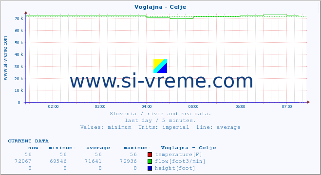  :: Voglajna - Celje :: temperature | flow | height :: last day / 5 minutes.