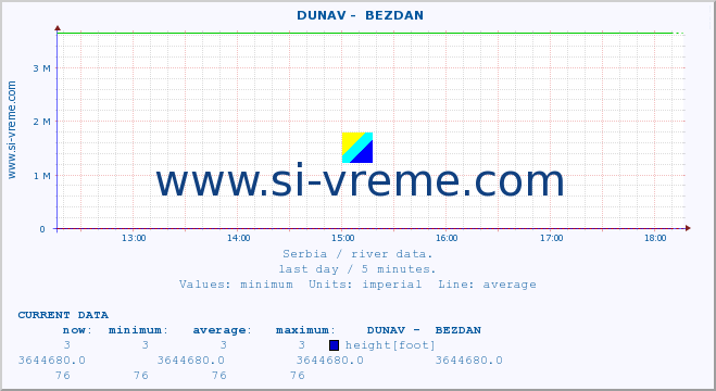  ::  DUNAV -  BEZDAN :: height |  |  :: last day / 5 minutes.