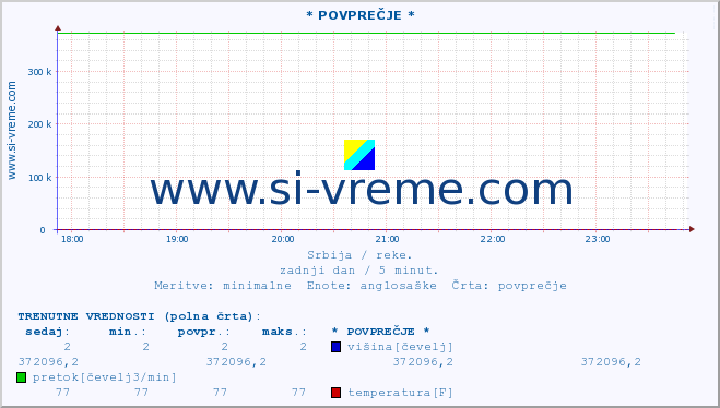 POVPREČJE :: * POVPREČJE * :: višina | pretok | temperatura :: zadnji dan / 5 minut.