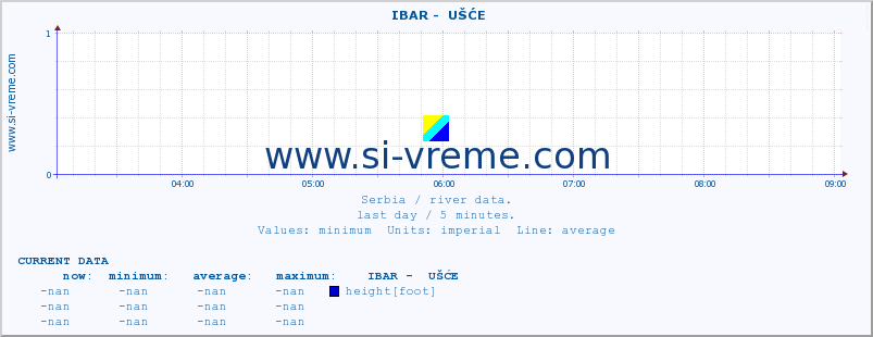  ::  IBAR -  UŠĆE :: height |  |  :: last day / 5 minutes.