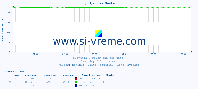  :: Ljubljanica - Moste :: temperature | flow | height :: last day / 5 minutes.