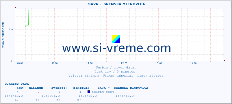  ::  SAVA -  SREMSKA MITROVICA :: height |  |  :: last day / 5 minutes.