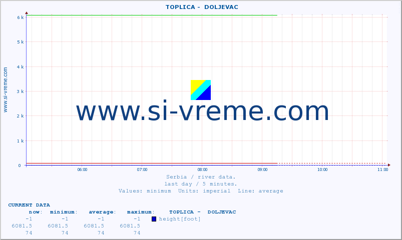  ::  TOPLICA -  DOLJEVAC :: height |  |  :: last day / 5 minutes.