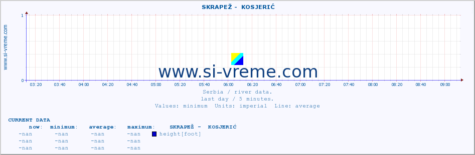  ::  SKRAPEŽ -  KOSJERIĆ :: height |  |  :: last day / 5 minutes.