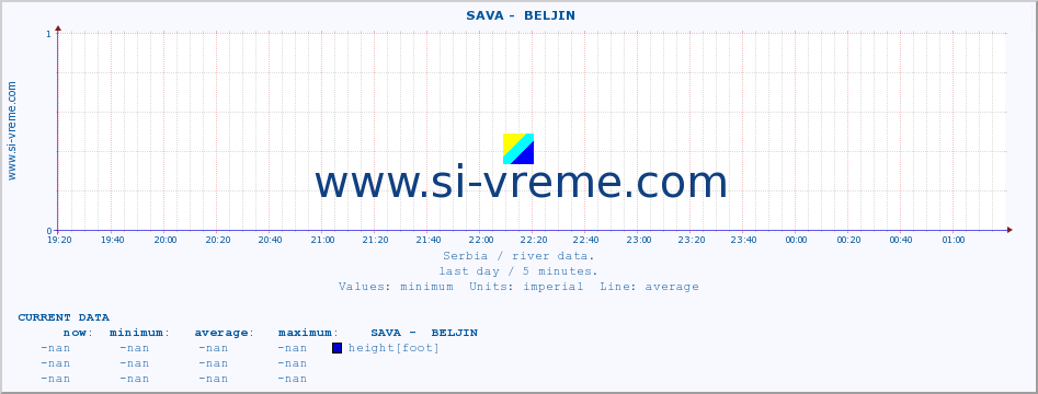  ::  SAVA -  BELJIN :: height |  |  :: last day / 5 minutes.