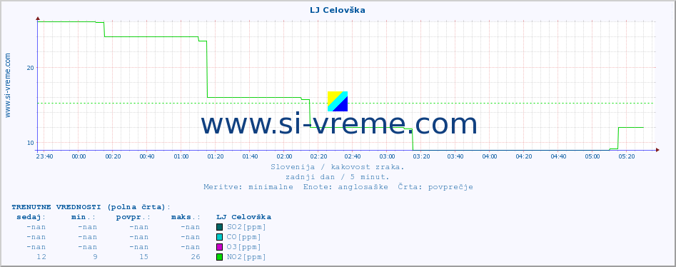 POVPREČJE :: LJ Celovška :: SO2 | CO | O3 | NO2 :: zadnji dan / 5 minut.