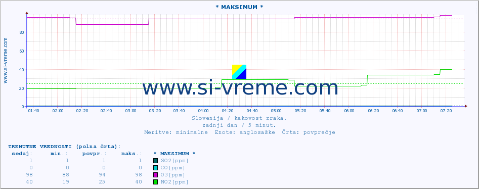 POVPREČJE :: * MAKSIMUM * :: SO2 | CO | O3 | NO2 :: zadnji dan / 5 minut.