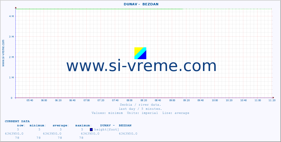  ::  DUNAV -  BEZDAN :: height |  |  :: last day / 5 minutes.