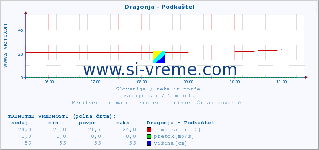 POVPREČJE :: Dragonja - Podkaštel :: temperatura | pretok | višina :: zadnji dan / 5 minut.