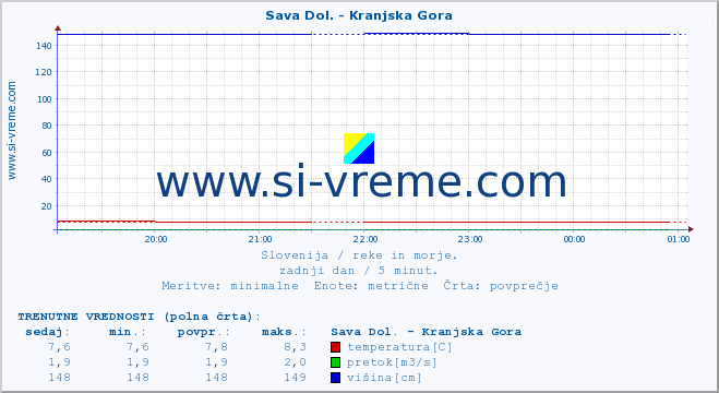 POVPREČJE :: Sava Dol. - Kranjska Gora :: temperatura | pretok | višina :: zadnji dan / 5 minut.