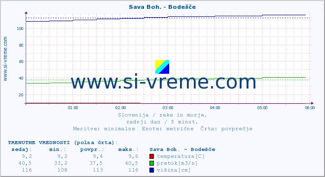 POVPREČJE :: Sava Boh. - Bodešče :: temperatura | pretok | višina :: zadnji dan / 5 minut.