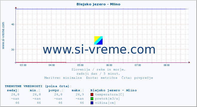 POVPREČJE :: Blejsko jezero - Mlino :: temperatura | pretok | višina :: zadnji dan / 5 minut.