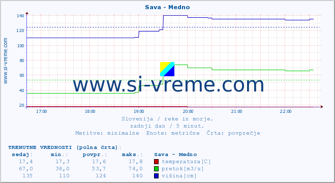 POVPREČJE :: Sava - Medno :: temperatura | pretok | višina :: zadnji dan / 5 minut.