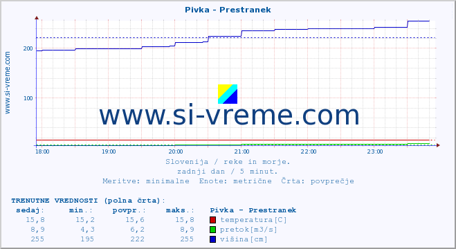 POVPREČJE :: Pivka - Prestranek :: temperatura | pretok | višina :: zadnji dan / 5 minut.