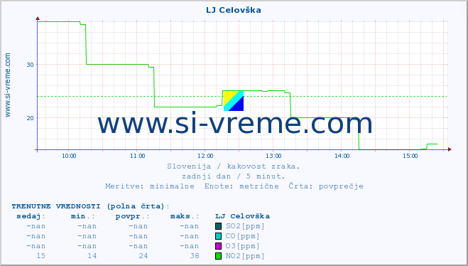 POVPREČJE :: LJ Celovška :: SO2 | CO | O3 | NO2 :: zadnji dan / 5 minut.